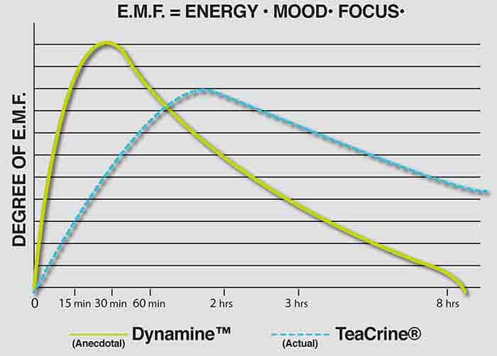 Dynamine and TeaCrine Chart